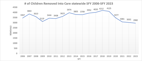 Graph of Children Remove to State Care